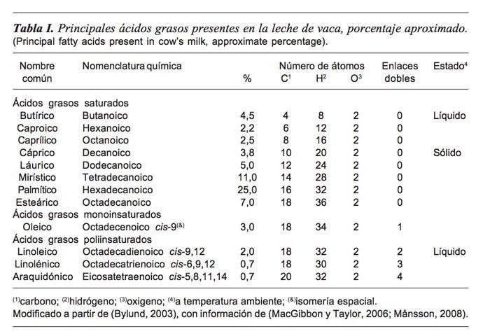 àcids grassos als làctics 