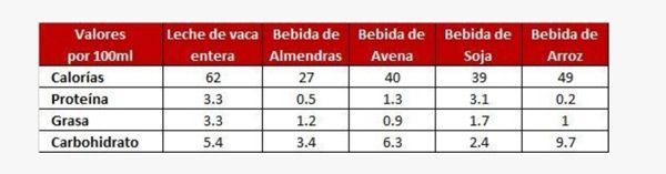 begudes vegetals i llet